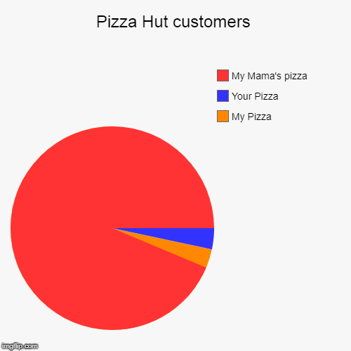 Pizza Hut customers | My Pizza, Your Pizza, My Mama's pizza | image tagged in funny,pie charts | made w/ Imgflip chart maker