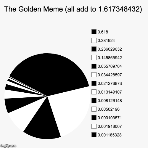 Math majors will get it | The Golden Meme (all add to 1.617348432) | 0.001185328, 0.001918007, 0.003103571, 0.00502196, 0.008126148, 0.013149107, 0.021276873, 0.03442 | image tagged in funny,pie charts,golden mean | made w/ Imgflip chart maker