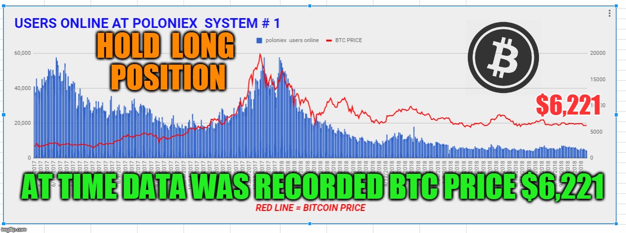 HOLD  LONG  POSITION; $6,221; AT TIME DATA WAS RECORDED BTC PRICE $6,221 | made w/ Imgflip meme maker