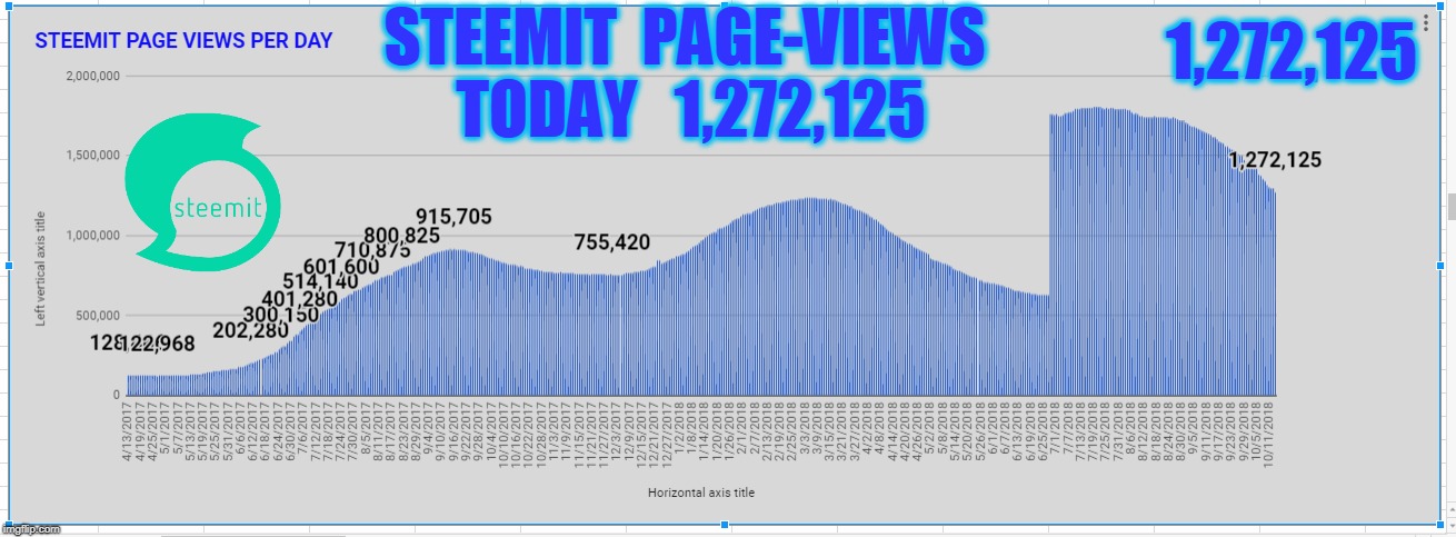 1,272,125; STEEMIT  PAGE-VIEWS  TODAY   1,272,125 | made w/ Imgflip meme maker