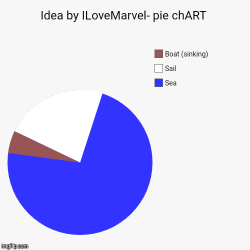 Idea by ILoveMarvel- pie chART | Sea, Sail, Boat (sinking) | image tagged in funny,pie charts | made w/ Imgflip chart maker