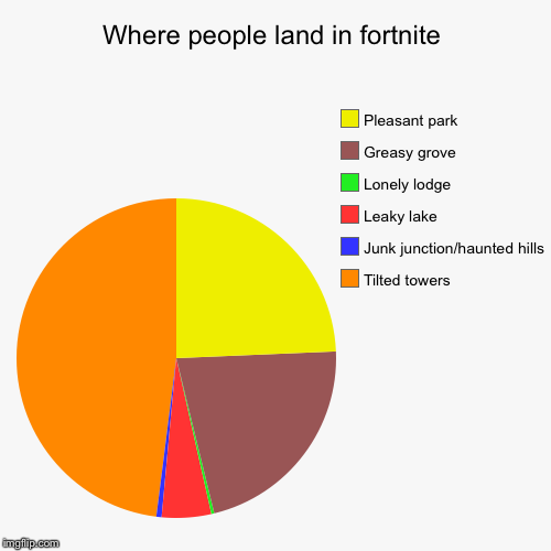 Where people land in fortnite | Where people land in fortnite | Tilted towers, Junk junction/haunted hills, Leaky lake, Lonely lodge, Greasy grove, Pleasant park | image tagged in funny,pie charts,gaming,fortnite,fortnite memes,memes | made w/ Imgflip chart maker