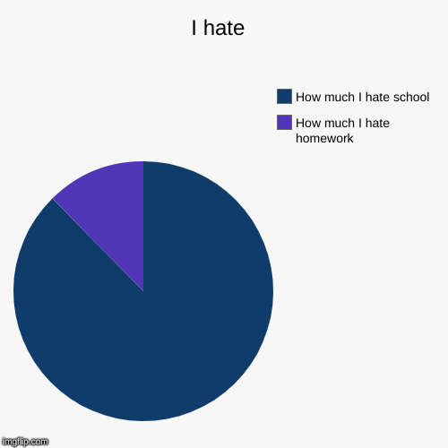 I hate  | How much I hate homework, How much I hate school | image tagged in funny,pie charts | made w/ Imgflip chart maker