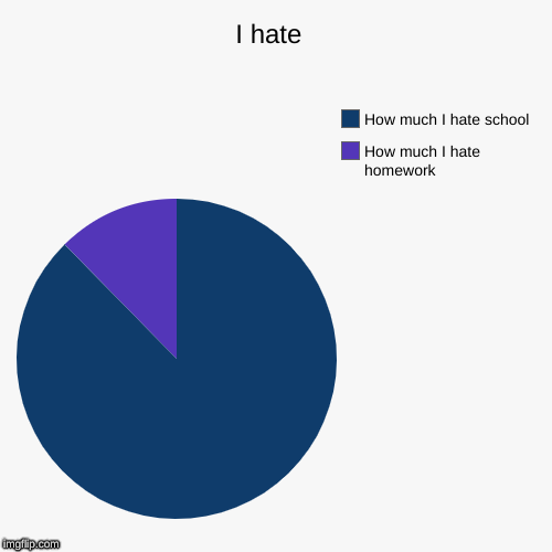 I hate  | How much I hate homework, How much I hate school | image tagged in funny,pie charts | made w/ Imgflip chart maker
