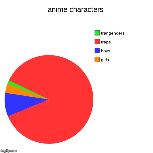 anime characters | girls, boys, traps, trangenders | image tagged in funny,pie charts | made w/ Imgflip chart maker
