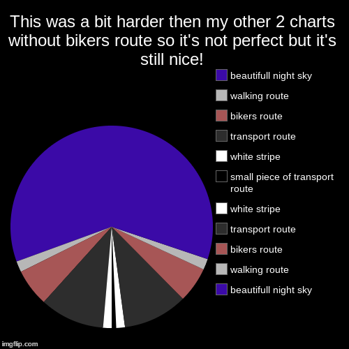 girl: It's a beautiful night outside but it's just soo round though.
boy: Yeah, no shit. THE EARTH IS ROUND TOO!!!!!!!!!!!!!!!!! | This was a bit harder then my other 2 charts without bikers route so it's not perfect but it's still nice! | beautifull night sky, walking r | image tagged in funny,pie charts,highway,hilarious,beautiful,art | made w/ Imgflip chart maker