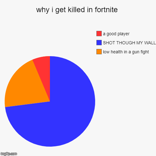 why i get killed in fortnite | low health in a gun fight, SHOT THOUGH MY WALL, a good player | image tagged in funny,pie charts | made w/ Imgflip chart maker