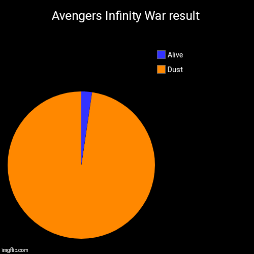 Avengers Infinity War result | Dust, Alive | image tagged in funny,pie charts | made w/ Imgflip chart maker