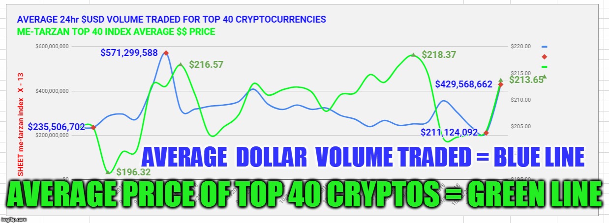 AVERAGE  DOLLAR  VOLUME TRADED = BLUE LINE; AVERAGE PRICE OF TOP 40 CRYPTOS = GREEN LINE | made w/ Imgflip meme maker
