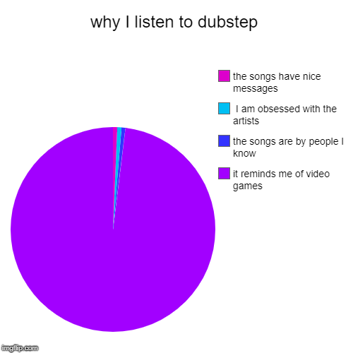 why I listen to dubstep | it reminds me of video games, the songs are by people I know,  I am obsessed with the artists, the songs have nice | image tagged in funny,pie charts | made w/ Imgflip chart maker