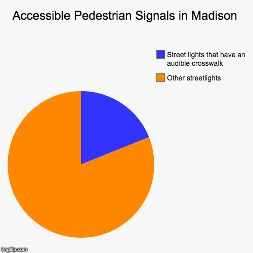 Accessible Pedestrian Signals in Madison | Other streetlights, Street lights that have an audible crosswalk | image tagged in funny,pie charts | made w/ Imgflip chart maker