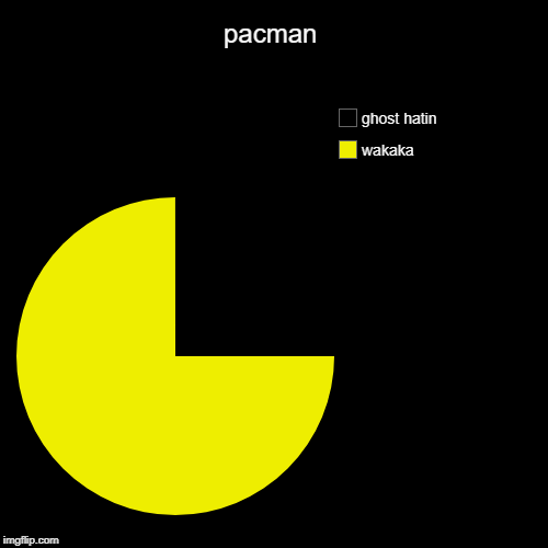 pacman | wakaka, ghost hatin | image tagged in funny,pie charts | made w/ Imgflip chart maker