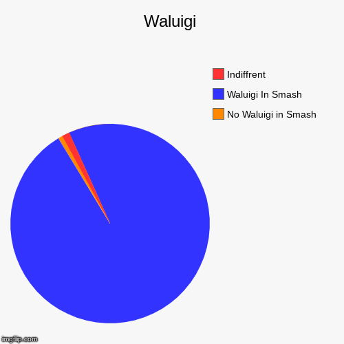Waluigi | No Waluigi in Smash, Waluigi In Smash, Indiffrent | image tagged in funny,pie charts | made w/ Imgflip chart maker