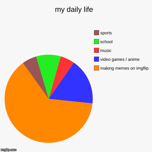 my daily life  | making memes on imgflip , video games / anime  , music , school , sports | image tagged in funny,pie charts | made w/ Imgflip chart maker