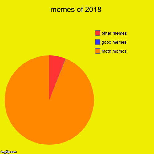 memes of 2018 | moth memes, good memes, other memes | image tagged in funny,pie charts | made w/ Imgflip chart maker