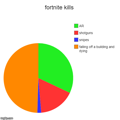 fortnite kills | falling off a building and dying, snipes, shotguns, AR | image tagged in funny,pie charts | made w/ Imgflip chart maker