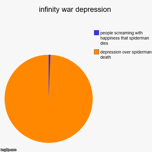 infinity war depression | depression over spiderman death, people screaming with happiness that spiderman dies | image tagged in funny,pie charts | made w/ Imgflip chart maker
