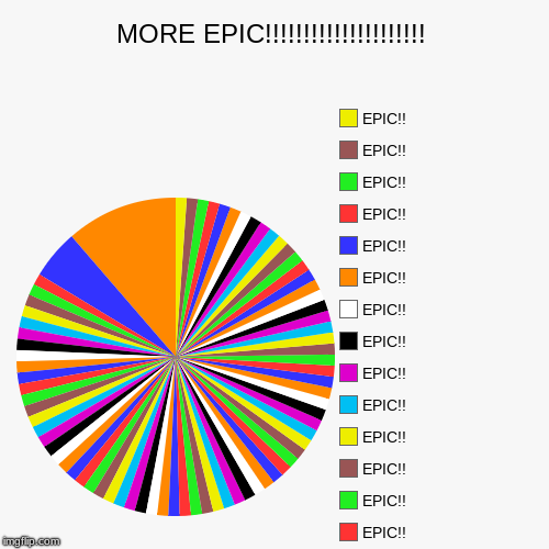 MORE EPIC!!!!!!!!!!!!!!!!!!!!! | EPIC!!, EPIC!!, EPIC!!, EPIC!!, EPIC!!, EPIC!!, EPIC!!, EPIC!!, EPIC!!, EPIC!!, EPIC!!, EPIC!!, EPIC!!, EPI | image tagged in funny,pie charts | made w/ Imgflip chart maker