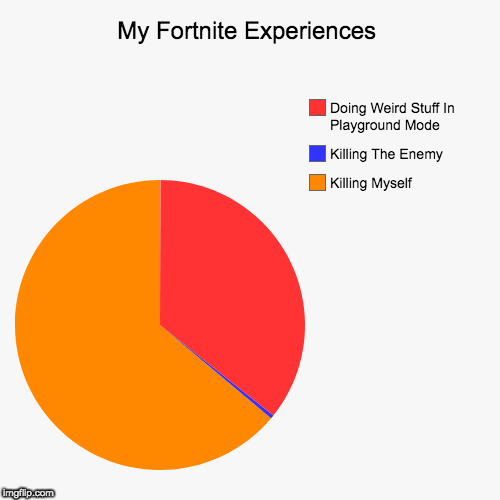 My Fortnite Experiences | Killing Myself, Killing The Enemy, Doing Weird Stuff In Playground Mode | image tagged in funny,pie charts | made w/ Imgflip chart maker