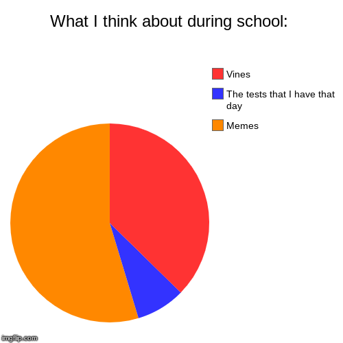 What I think about during school: | Memes, The tests that I have that day, Vines | image tagged in funny,pie charts | made w/ Imgflip chart maker
