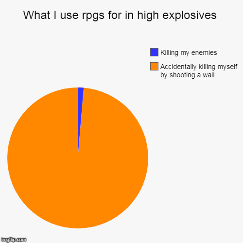 What I use rpgs for in high explosives | Accidentally killing myself by shooting a wall, Killing my enemies | image tagged in funny,pie charts | made w/ Imgflip chart maker