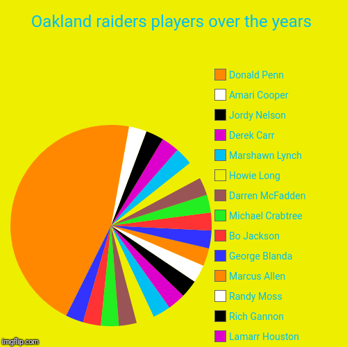 Oakland raiders players over the years | Terrelle Pryor , Aaron Brooks , Art Shell , Jim Plunkett , Gene upshaw , Jacoby Ford, Khalil Mack , | image tagged in funny,pie charts | made w/ Imgflip chart maker