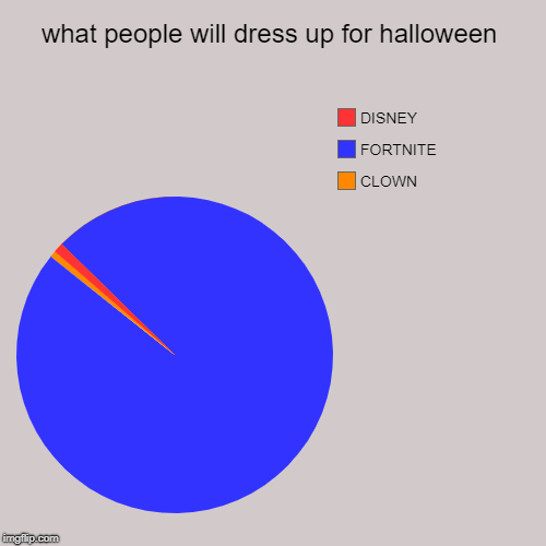 what people will dress up for halloween | CLOWN, FORTNITE, DISNEY | image tagged in funny,pie charts | made w/ Imgflip chart maker