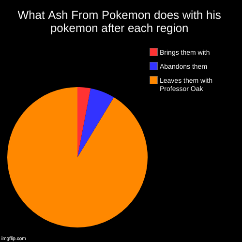 What Ash From Pokemon does with his pokemon after each region | Leaves them with Professor Oak, Abandons them, Brings them with | image tagged in funny,pie charts | made w/ Imgflip chart maker