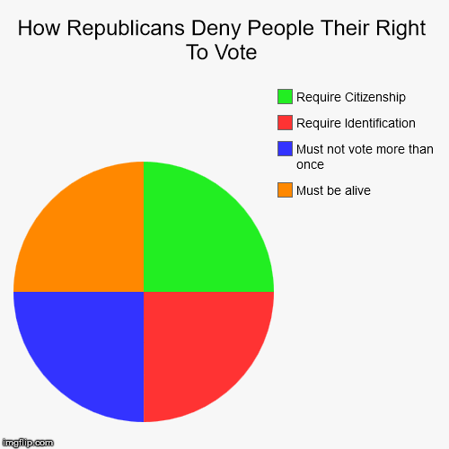 How Republicans Deny People Their Right To Vote | Must be alive, Must not vote more than once, Require Identification, Require Citizenship | image tagged in funny,pie charts | made w/ Imgflip chart maker