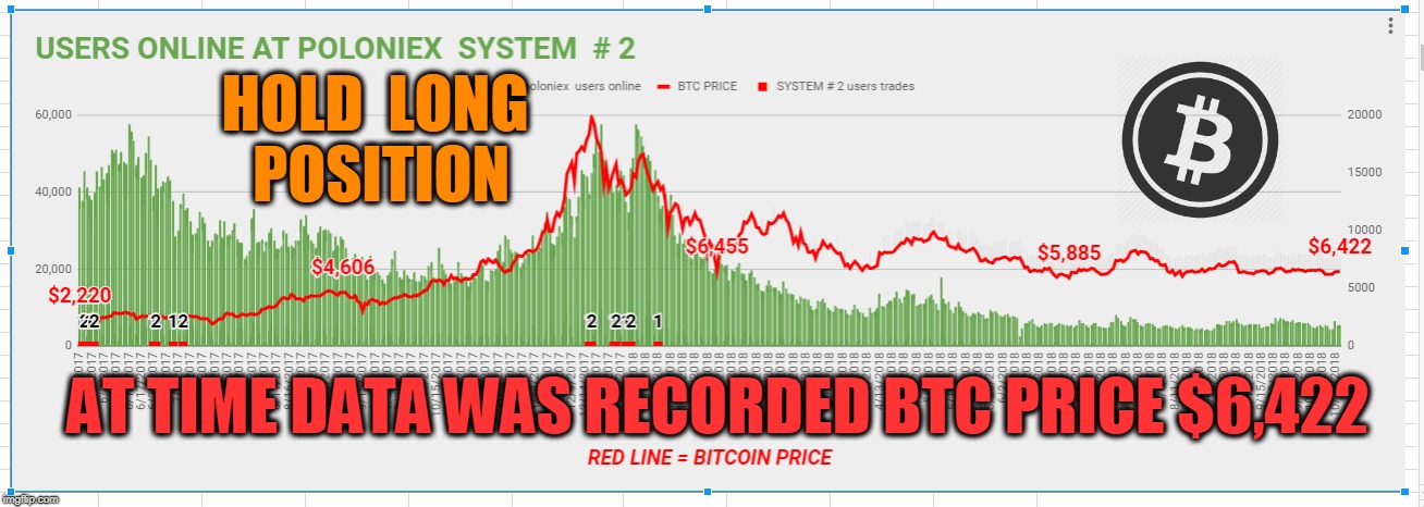 HOLD  LONG  POSITION; AT TIME DATA WAS RECORDED BTC PRICE $6,422 | made w/ Imgflip meme maker