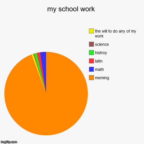 my school work | meming, math, latin, histroy, science, the will to do any of my work | image tagged in funny,pie charts | made w/ Imgflip chart maker