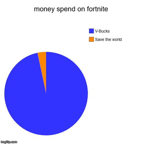 money spend on fortnite | Save the world, V-Bucks | image tagged in funny,pie charts | made w/ Imgflip chart maker