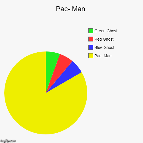 PAC-MAN!!!!!!!!!!!!!! | Pac- Man | Pac- Man, Blue Ghost, Red Ghost, Green Ghost | image tagged in funny,pie charts | made w/ Imgflip chart maker