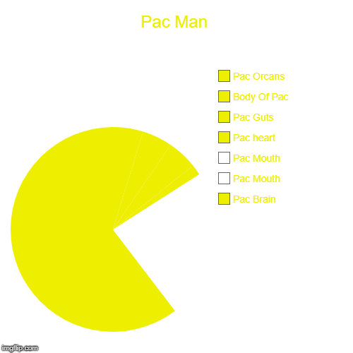 Pac Man | Pac Brain, Pac Mouth, Pac Mouth, Pac heart, Pac Guts, Body Of Pac, Pac Orcans | image tagged in funny,pie charts | made w/ Imgflip chart maker