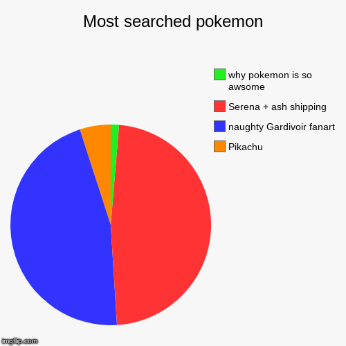 Most searched pokemon | Pikachu, naughty Gardivoir fanart, Serena + ash shipping, why pokemon is so awsome | image tagged in funny,pie charts | made w/ Imgflip chart maker