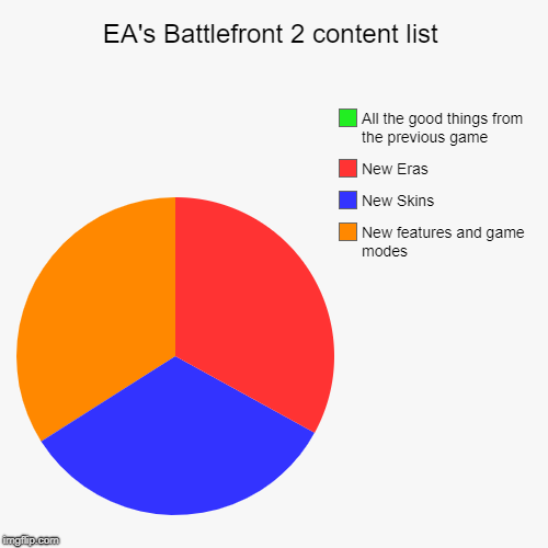 EA's Battlefront 2 content list | New features and game modes, New Skins, New Eras, All the good things from the previous game | image tagged in funny,pie charts | made w/ Imgflip chart maker