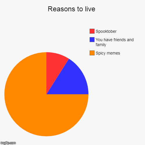 Reasons to live | Spicy memes, You have friends and family, Spooktober | image tagged in funny,pie charts | made w/ Imgflip chart maker