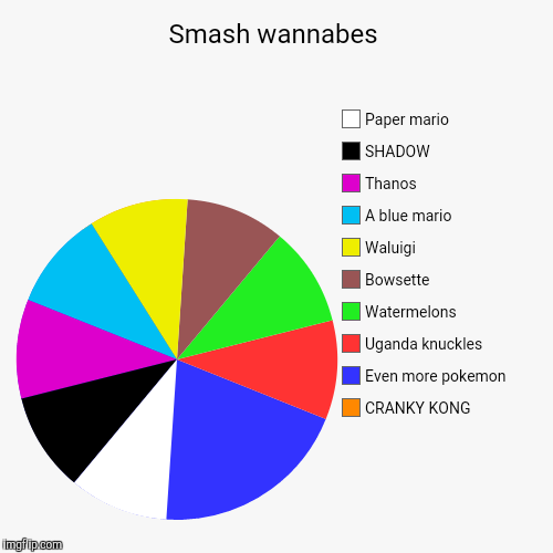 Smash wannabes | CRANKY KONG, Even more pokemon, Uganda knuckles, Watermelons, Bowsette, Waluigi, A blue mario, Thanos, SHADOW, Paper mario | image tagged in funny,pie charts | made w/ Imgflip chart maker