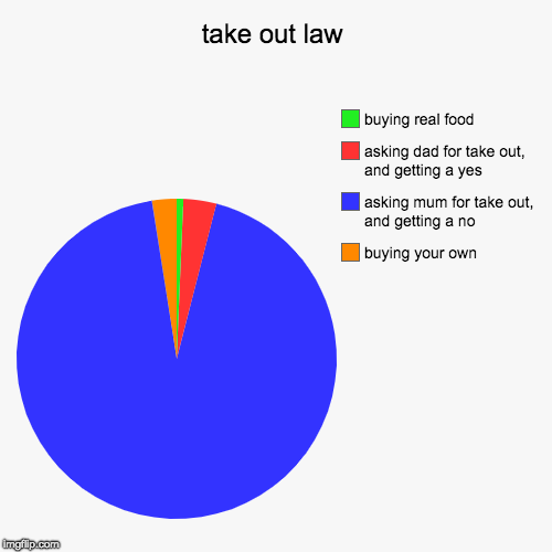 take out law | buying your own, asking mum for take out, and getting a no, asking dad for take out, and getting a yes, buying real food | image tagged in funny,pie charts | made w/ Imgflip chart maker