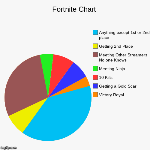 ALL TRUE | Fortnite Chart | Victory Royal, Getting a Gold Scar, 10 Kills, Meeting Ninja, Meeting Other Streamers No one Knows, Getting 2nd Place, Anyth | image tagged in funny,pie charts,fortnite,ninja | made w/ Imgflip chart maker