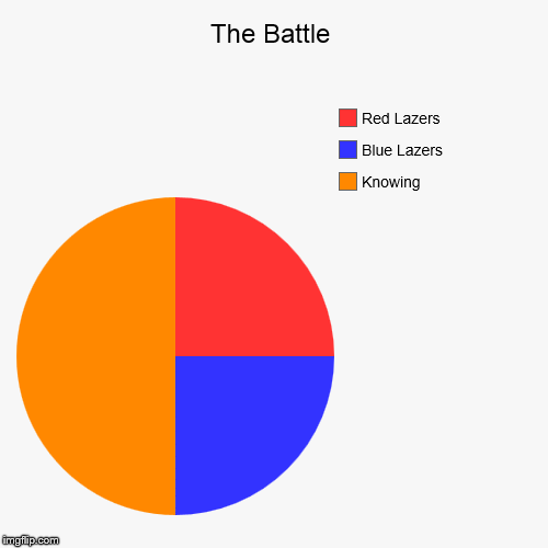 knowing is half the battle | The Battle | Knowing, Blue Lazers, Red Lazers | image tagged in funny,pie charts,gi joe | made w/ Imgflip chart maker
