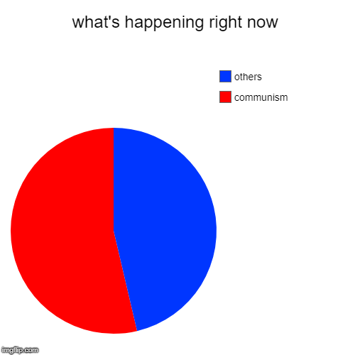 what's happening right now | communism, others | image tagged in funny,pie charts | made w/ Imgflip chart maker