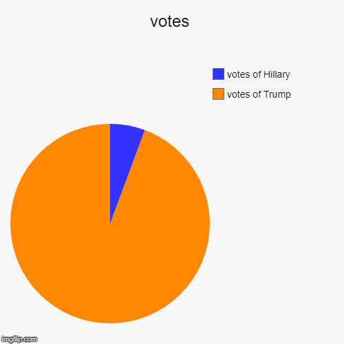 votes | votes of Trump, votes of Hillary | image tagged in funny,pie charts | made w/ Imgflip chart maker