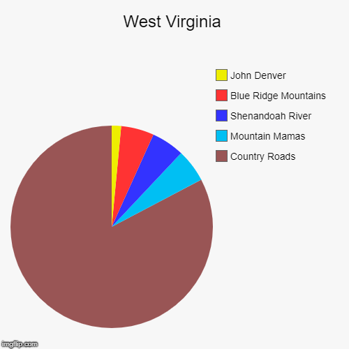 Country Roads! | West Virginia | Country Roads, Mountain Mamas, Shenandoah River, Blue Ridge Mountains, John Denver | image tagged in funny,pie charts,memes,west virginia | made w/ Imgflip chart maker