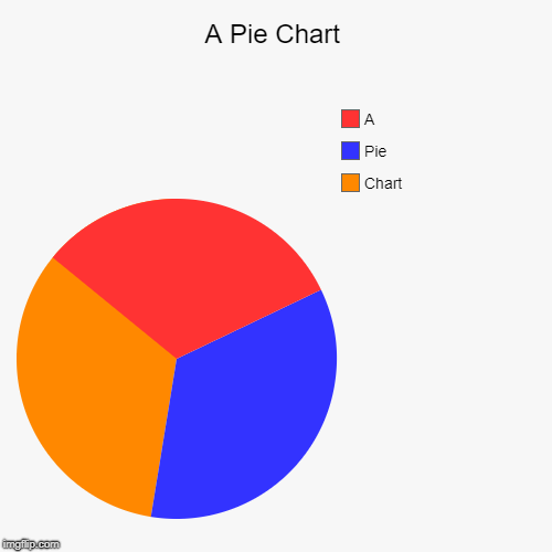 A Pie Chart | Chart, Pie, A | image tagged in funny,pie charts | made w/ Imgflip chart maker