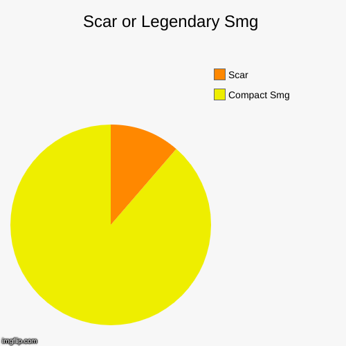 Scar or Legendary Smg | Compact Smg, Scar | image tagged in funny,pie charts | made w/ Imgflip chart maker