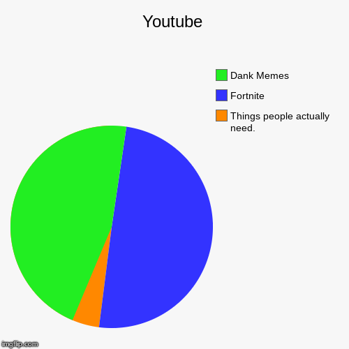 Youtube | Things people actually need., Fortnite, Dank Memes | image tagged in funny,pie charts | made w/ Imgflip chart maker