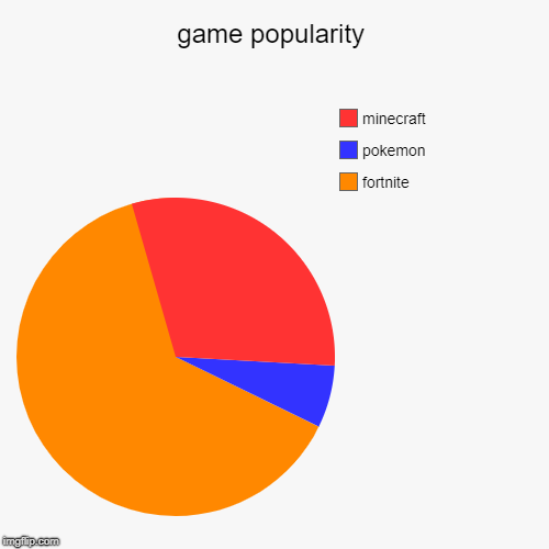 game popularity | fortnite, pokemon, minecraft | image tagged in funny,pie charts | made w/ Imgflip chart maker
