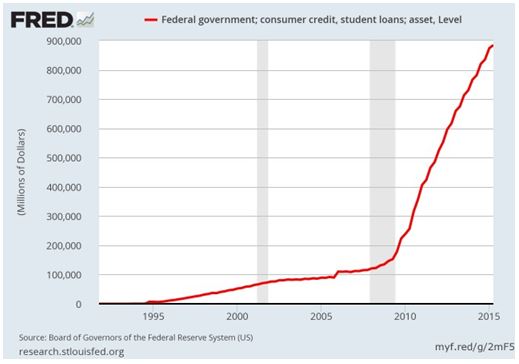 High Quality Graph of Student Loan increases Blank Meme Template