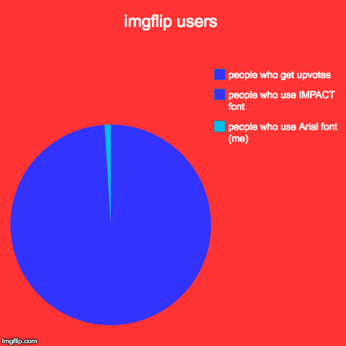 imgflip users | people who use Arial font (me), people who use IMPACT font, people who get upvotes | image tagged in funny,pie charts | made w/ Imgflip chart maker